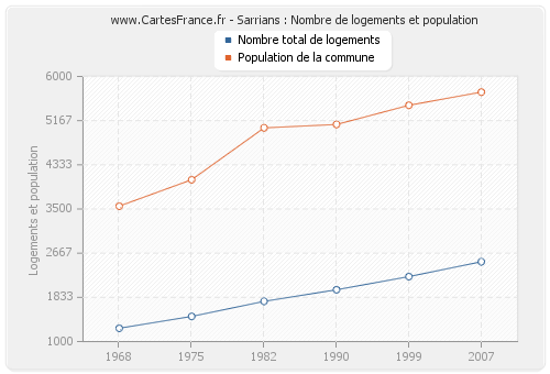 Sarrians : Nombre de logements et population