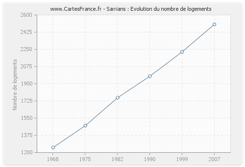 Sarrians : Evolution du nombre de logements
