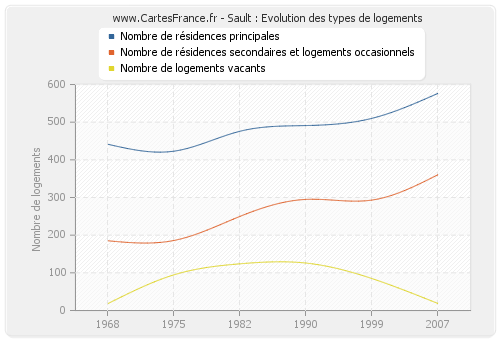 Sault : Evolution des types de logements