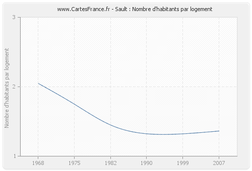 Sault : Nombre d'habitants par logement