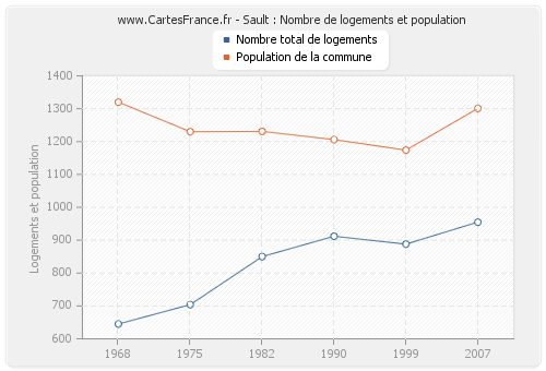 Sault : Nombre de logements et population