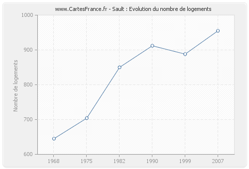 Sault : Evolution du nombre de logements