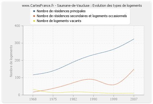 Saumane-de-Vaucluse : Evolution des types de logements