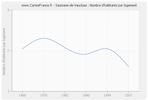 Saumane-de-Vaucluse : Nombre d'habitants par logement