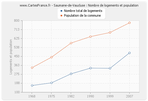 Saumane-de-Vaucluse : Nombre de logements et population