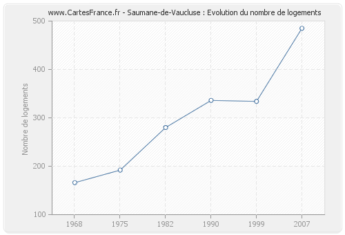 Saumane-de-Vaucluse : Evolution du nombre de logements