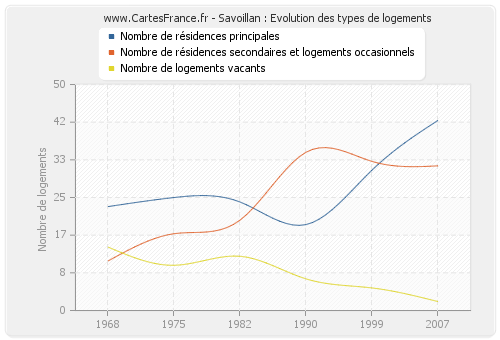 Savoillan : Evolution des types de logements