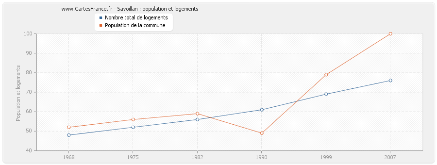 Savoillan : population et logements