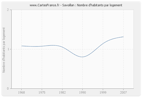 Savoillan : Nombre d'habitants par logement