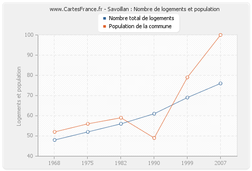 Savoillan : Nombre de logements et population