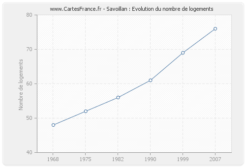 Savoillan : Evolution du nombre de logements