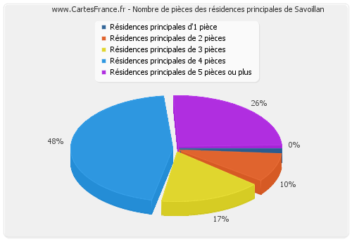 Nombre de pièces des résidences principales de Savoillan