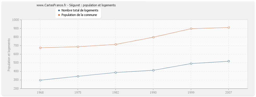 Séguret : population et logements