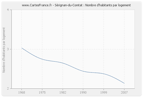 Sérignan-du-Comtat : Nombre d'habitants par logement