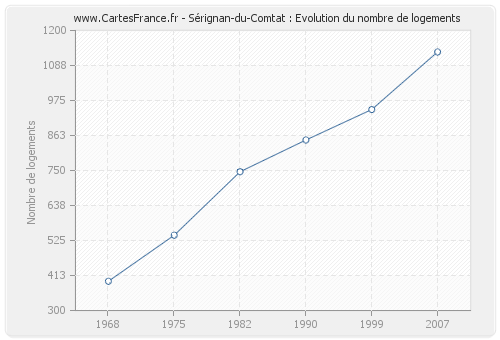 Sérignan-du-Comtat : Evolution du nombre de logements