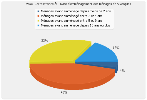 Date d'emménagement des ménages de Sivergues