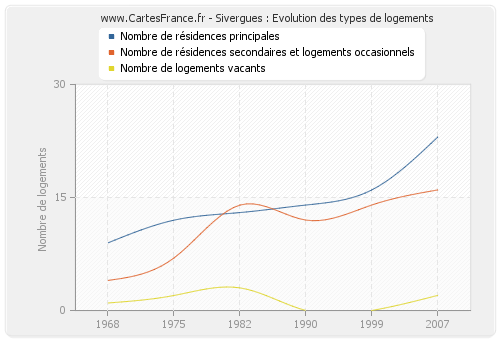 Sivergues : Evolution des types de logements