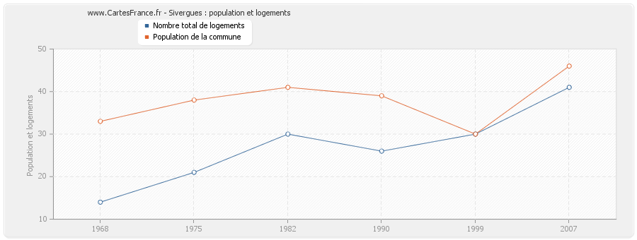 Sivergues : population et logements