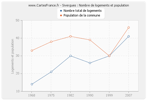 Sivergues : Nombre de logements et population