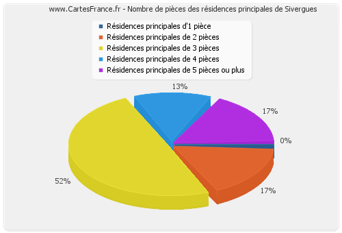 Nombre de pièces des résidences principales de Sivergues