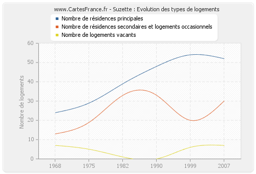 Suzette : Evolution des types de logements