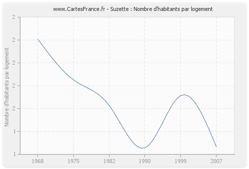 Suzette : Nombre d'habitants par logement