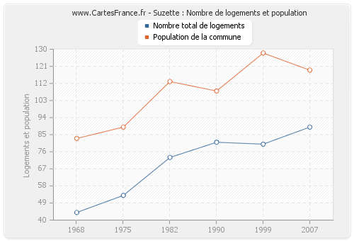 Suzette : Nombre de logements et population