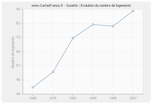 Suzette : Evolution du nombre de logements