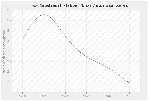 Taillades : Nombre d'habitants par logement