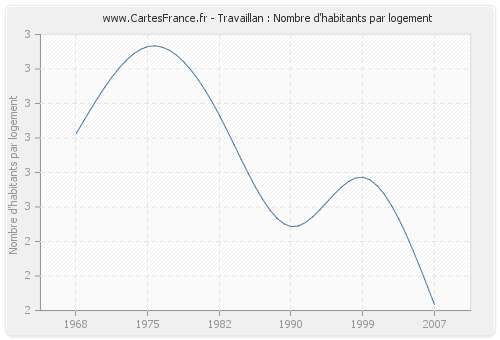 Travaillan : Nombre d'habitants par logement