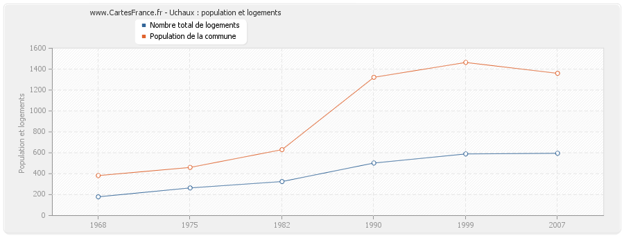 Uchaux : population et logements