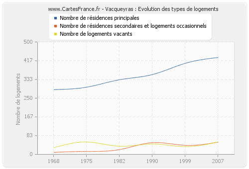 Vacqueyras : Evolution des types de logements