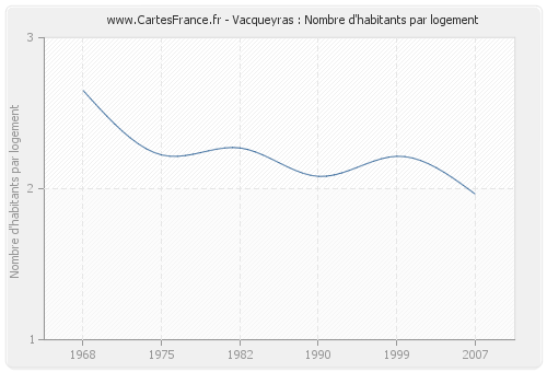 Vacqueyras : Nombre d'habitants par logement