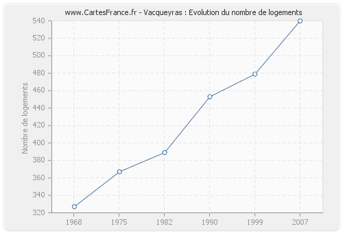 Vacqueyras : Evolution du nombre de logements