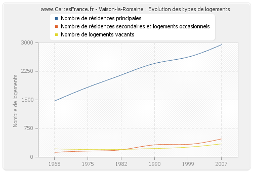 Vaison-la-Romaine : Evolution des types de logements