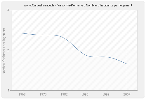 Vaison-la-Romaine : Nombre d'habitants par logement