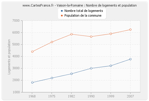 Vaison-la-Romaine : Nombre de logements et population