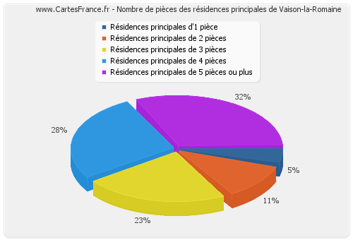 Nombre de pièces des résidences principales de Vaison-la-Romaine