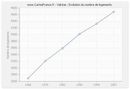 Valréas : Evolution du nombre de logements