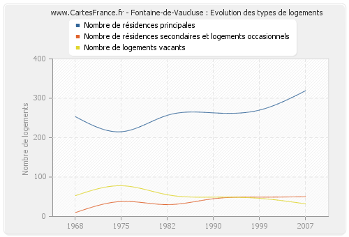 Fontaine-de-Vaucluse : Evolution des types de logements