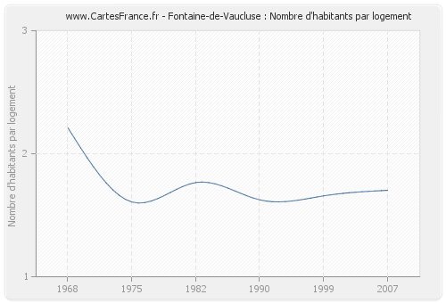 Fontaine-de-Vaucluse : Nombre d'habitants par logement