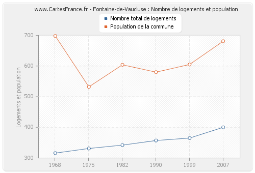 Fontaine-de-Vaucluse : Nombre de logements et population