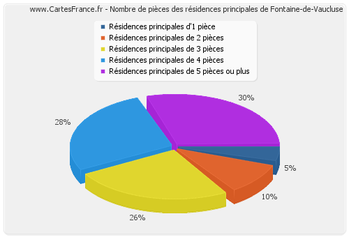 Nombre de pièces des résidences principales de Fontaine-de-Vaucluse