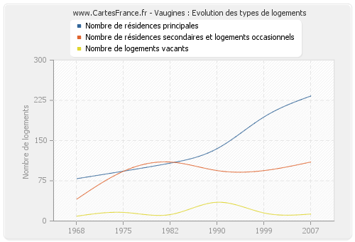 Vaugines : Evolution des types de logements