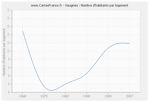 Vaugines : Nombre d'habitants par logement