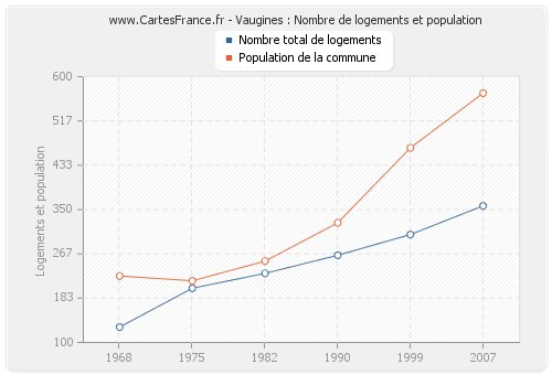 Vaugines : Nombre de logements et population