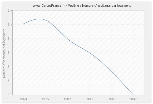 Vedène : Nombre d'habitants par logement