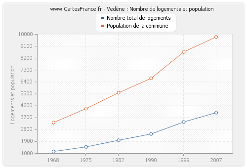 Vedène : Nombre de logements et population