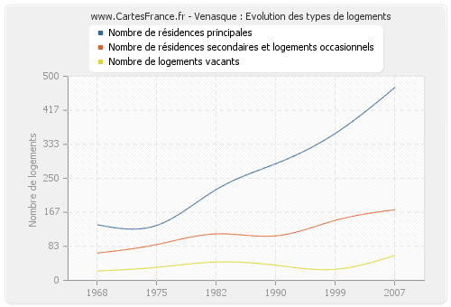 Venasque : Evolution des types de logements