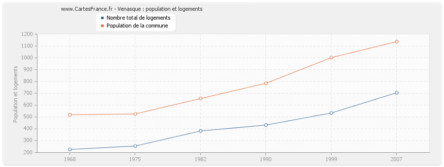 Venasque : population et logements